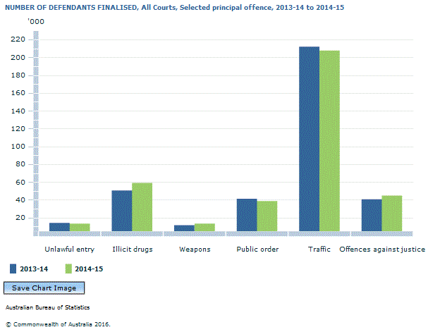 Graph Image for NUMBER OF DEFENDANTS FINALISED, All Courts, Selected principal offence, 2013-14 to 2014-15